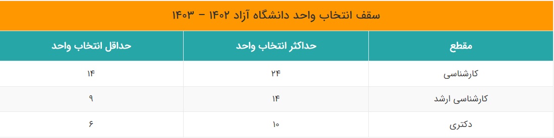 سقف انتخاب واحد دانشگاه آزاد 1402-1403