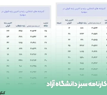 کارنامه سبز دانشگاه آزاد